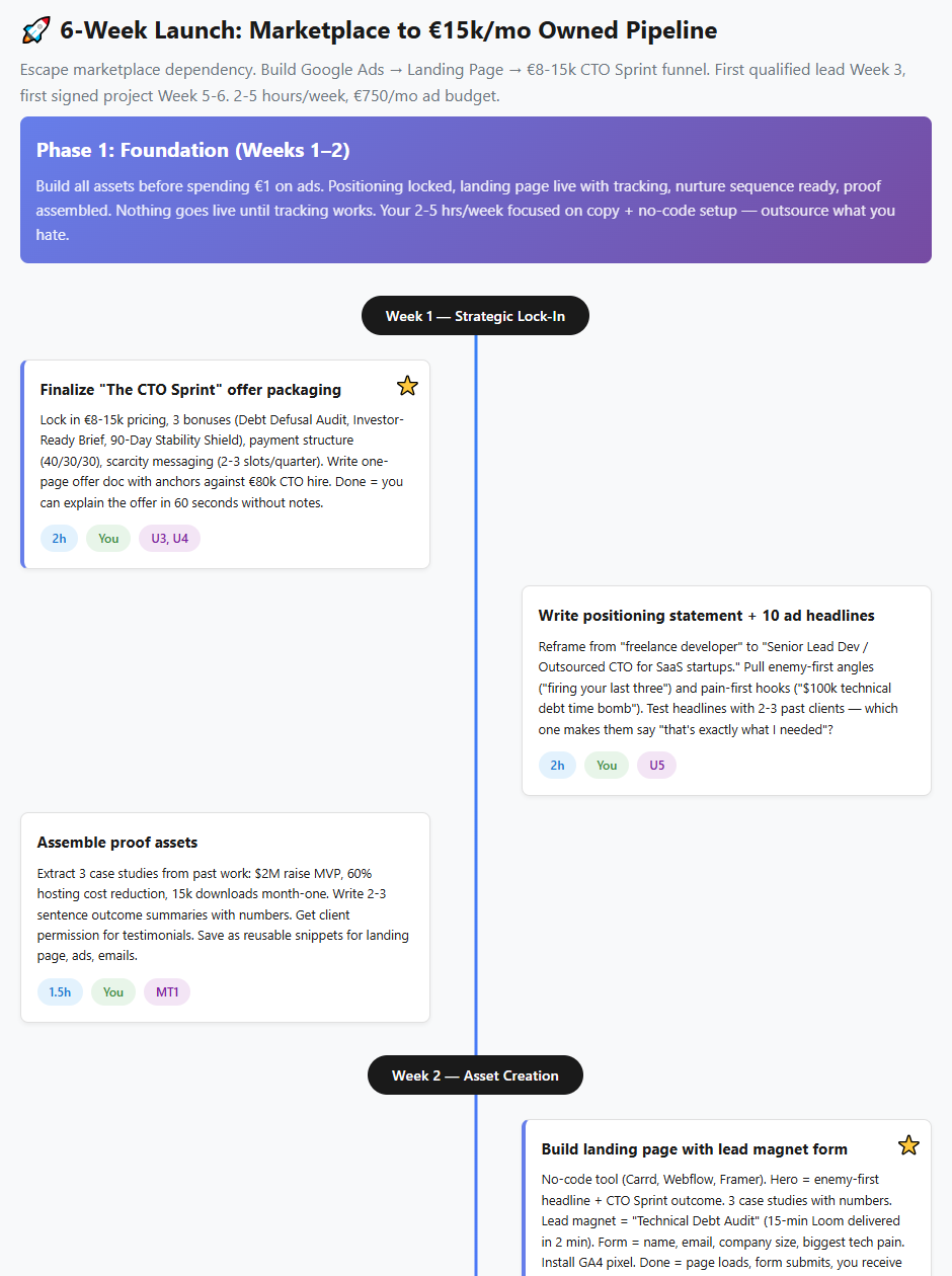 Sample 90-day launch roadmap generated by the Solo Growth Method for a freelance consultant — week-by-week action plan with milestones and dependencies